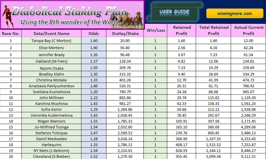 diabolical staking excel 9111.00 profit on 200